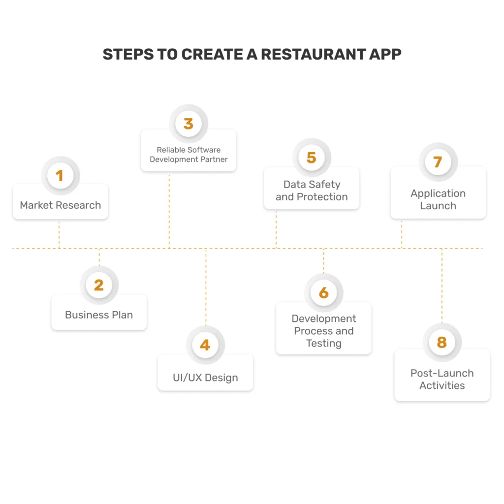 Restaurant App